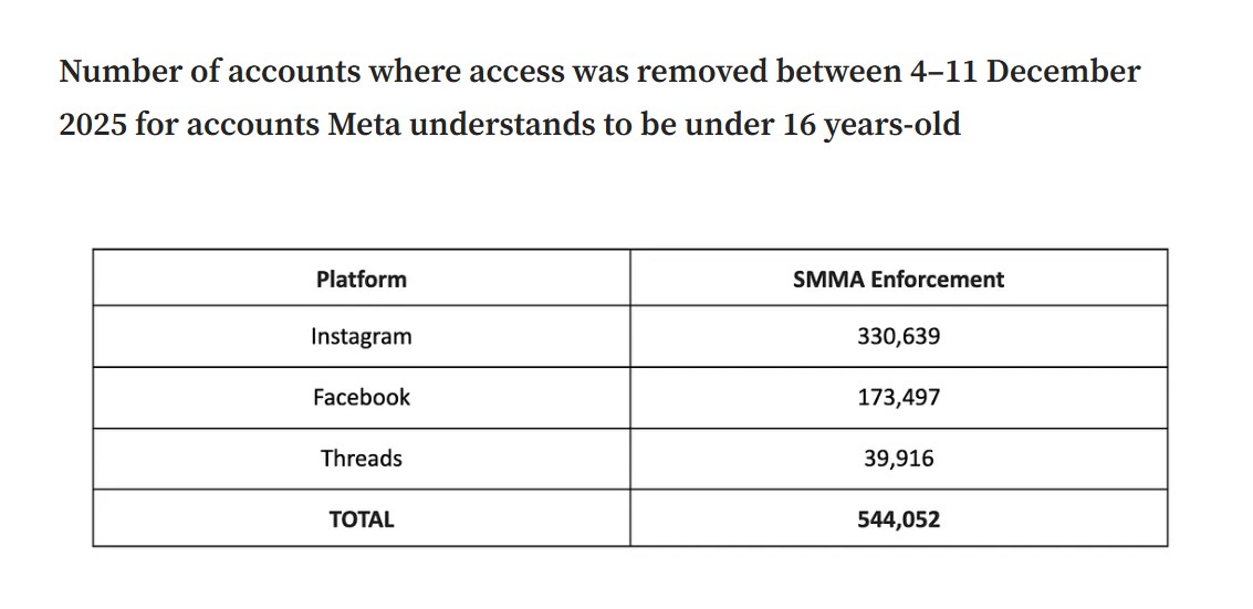 A screenshot breaking down the figures of almost 550,000 accounts removed by Meta for under 16s in Australia.