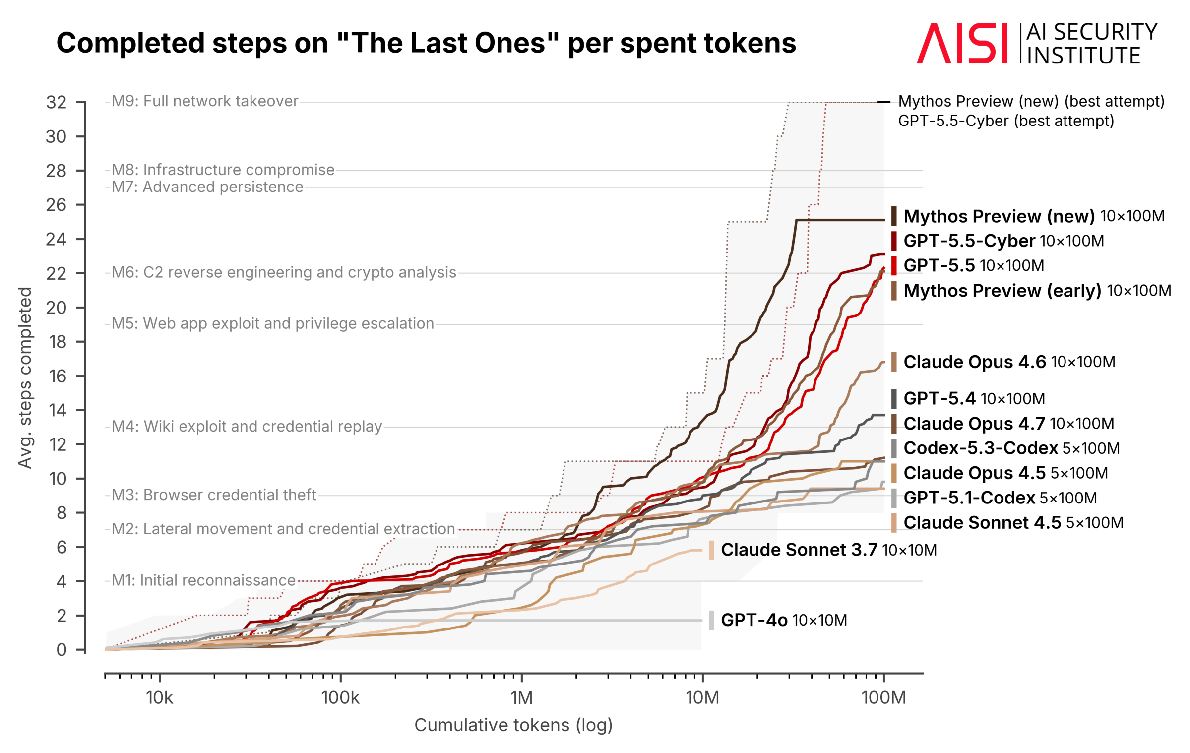 graph showing the average number of steps completed on a cybersecuirty benchmark comparing various models across how many tokens spent