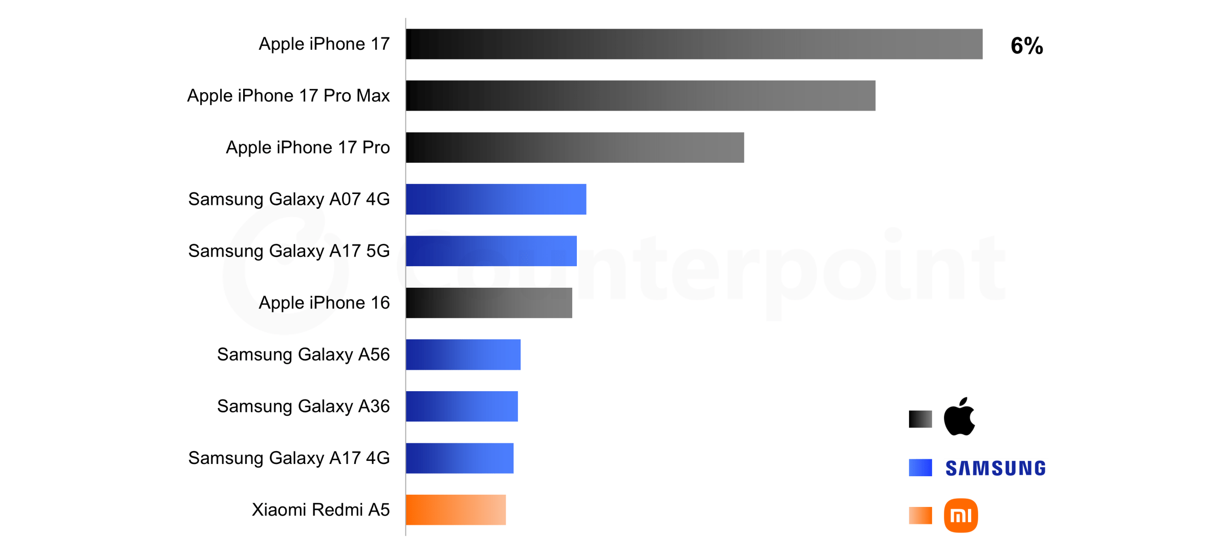Bar chart showing the top 10 phone models for global sales in Q1 2026, with the iPhone 17 at the top